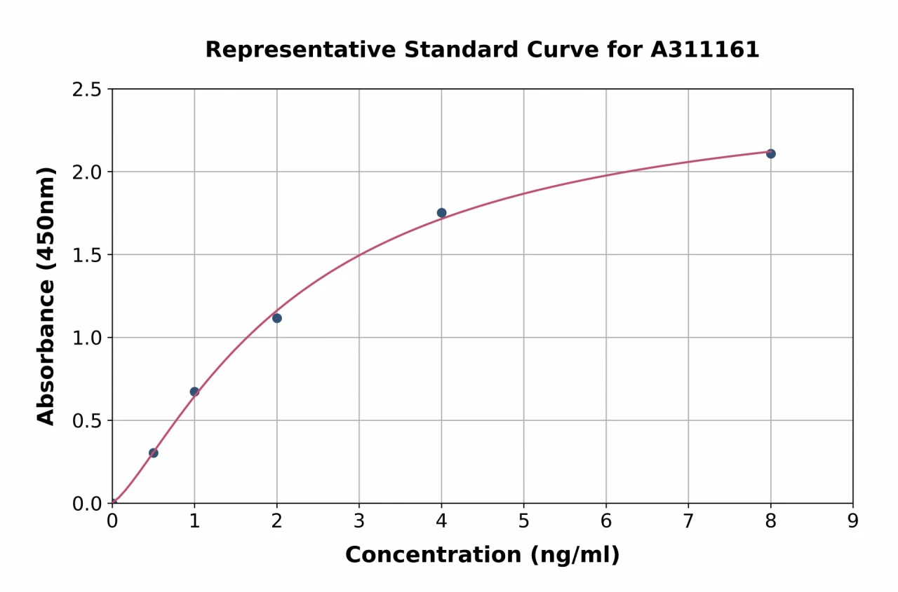 Human HSD11B2 ELISA Kit (A311161-96)