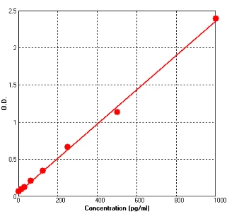 Human TGF alpha ELISA Kit (A706-96)