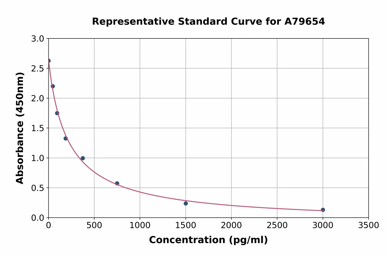 Human Pancreatic Polypeptide ELISA Kit (A79654-96)