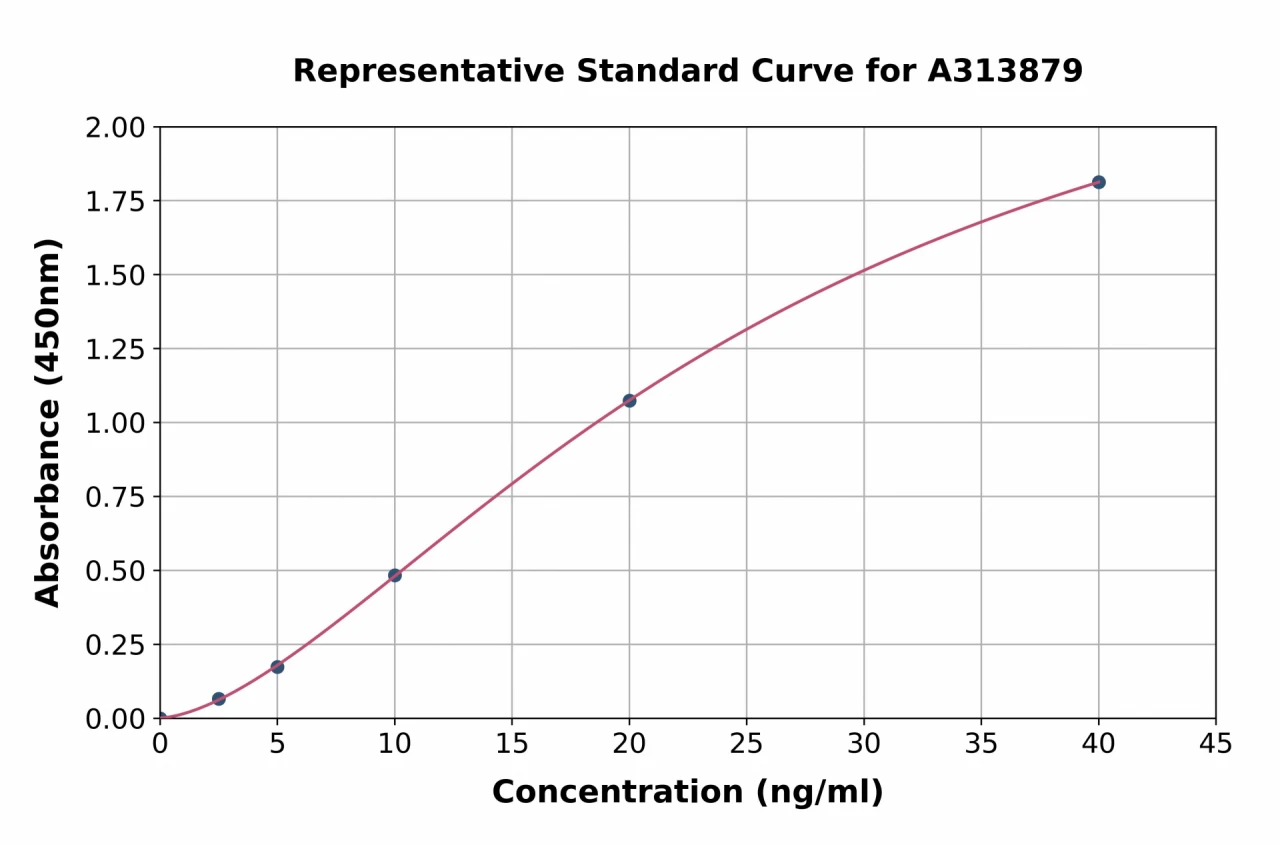 Human MAP1A ELISA Kit (A313879-96)