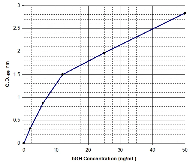 Human Growth Hormone ELISA Kit (A33015-96)