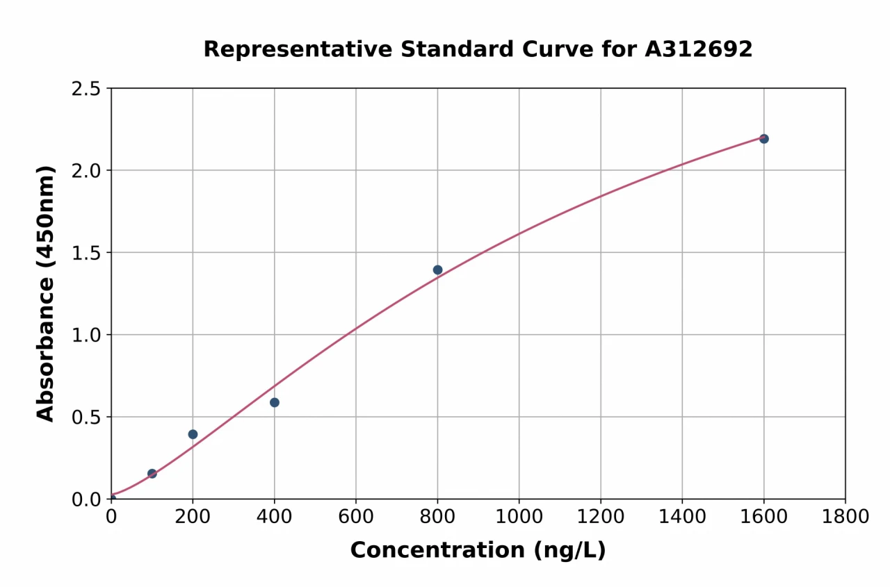 Human P2X7 ELISA Kit (A312692-96)