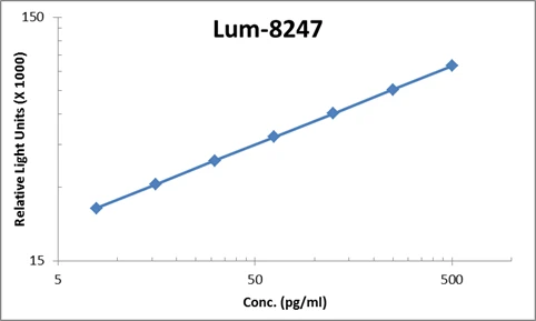 Human IL-28B ELISA Kit (A103950-96)