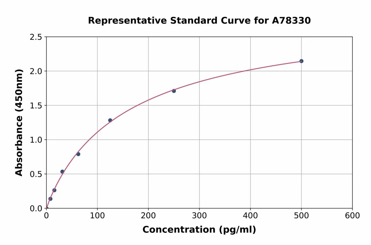 Human IL-8 ELISA Kit (A78330-96)