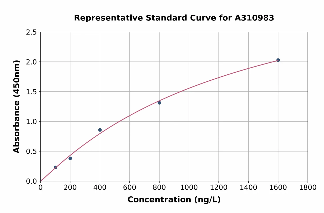 Human FKSG14 / p33 ELISA Kit (A310983-96)