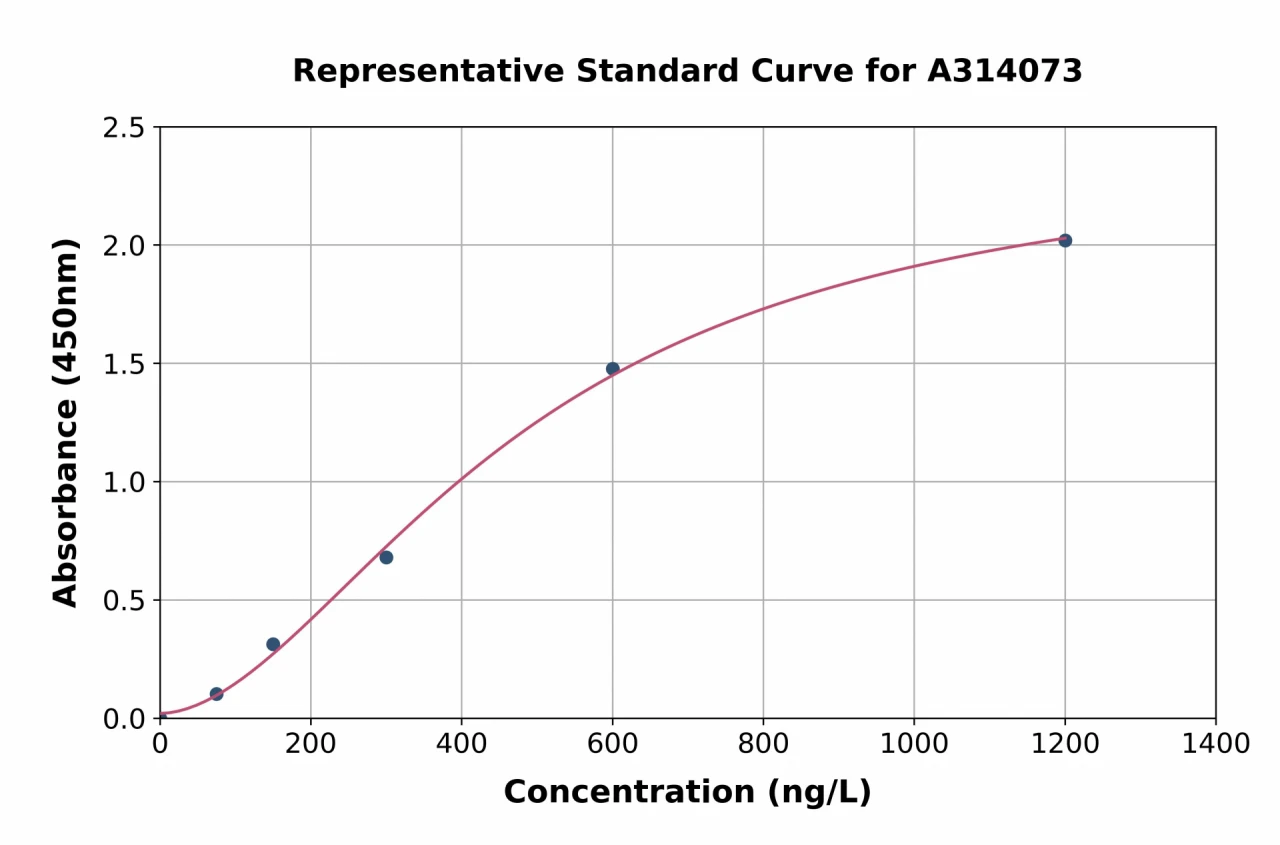 Mouse Fetub ELISA Kit (A314073-96)