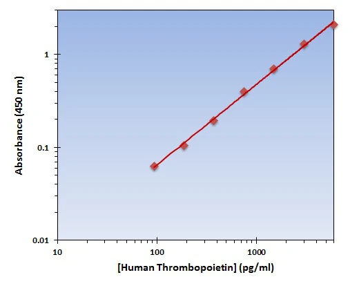 Human Thrombopoietin ELISA Kit (A101840-96)