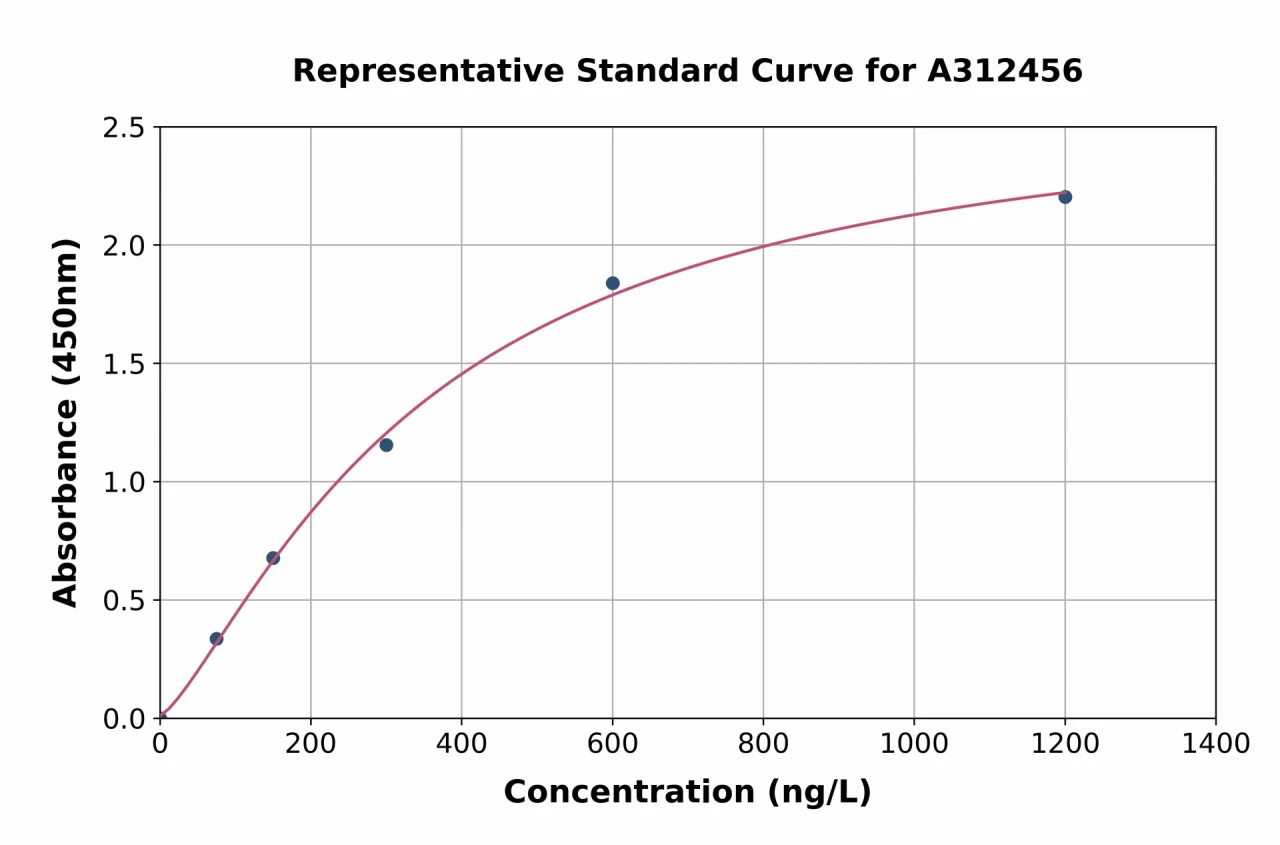 Mouse ADAM17 ELISA Kit (A312456-96)