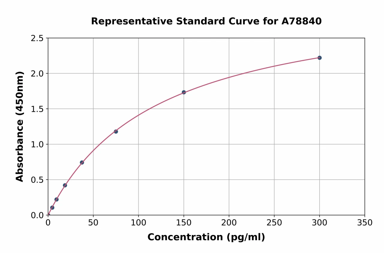 Human Protachykinin-1 ELISA Kit (A78840-96)