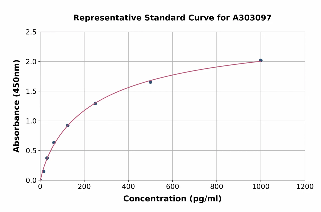 Human CPEB1 ELISA Kit (A303097-96)