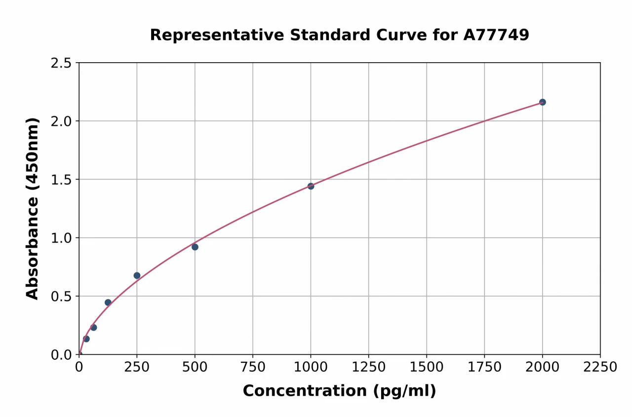 Mouse BDNF ELISA Kit (A77749-96)