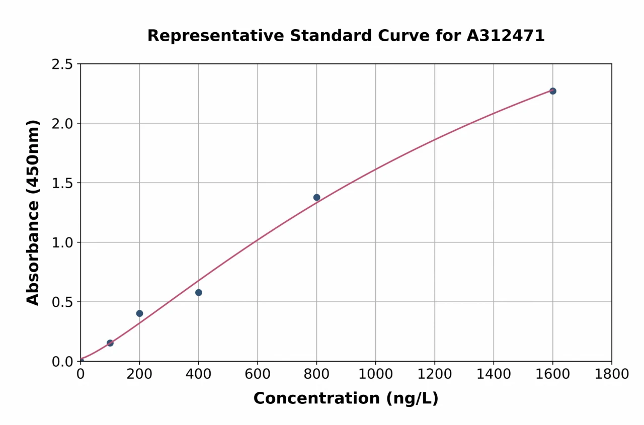 Mouse Id1 ELISA Kit (A312471-96)