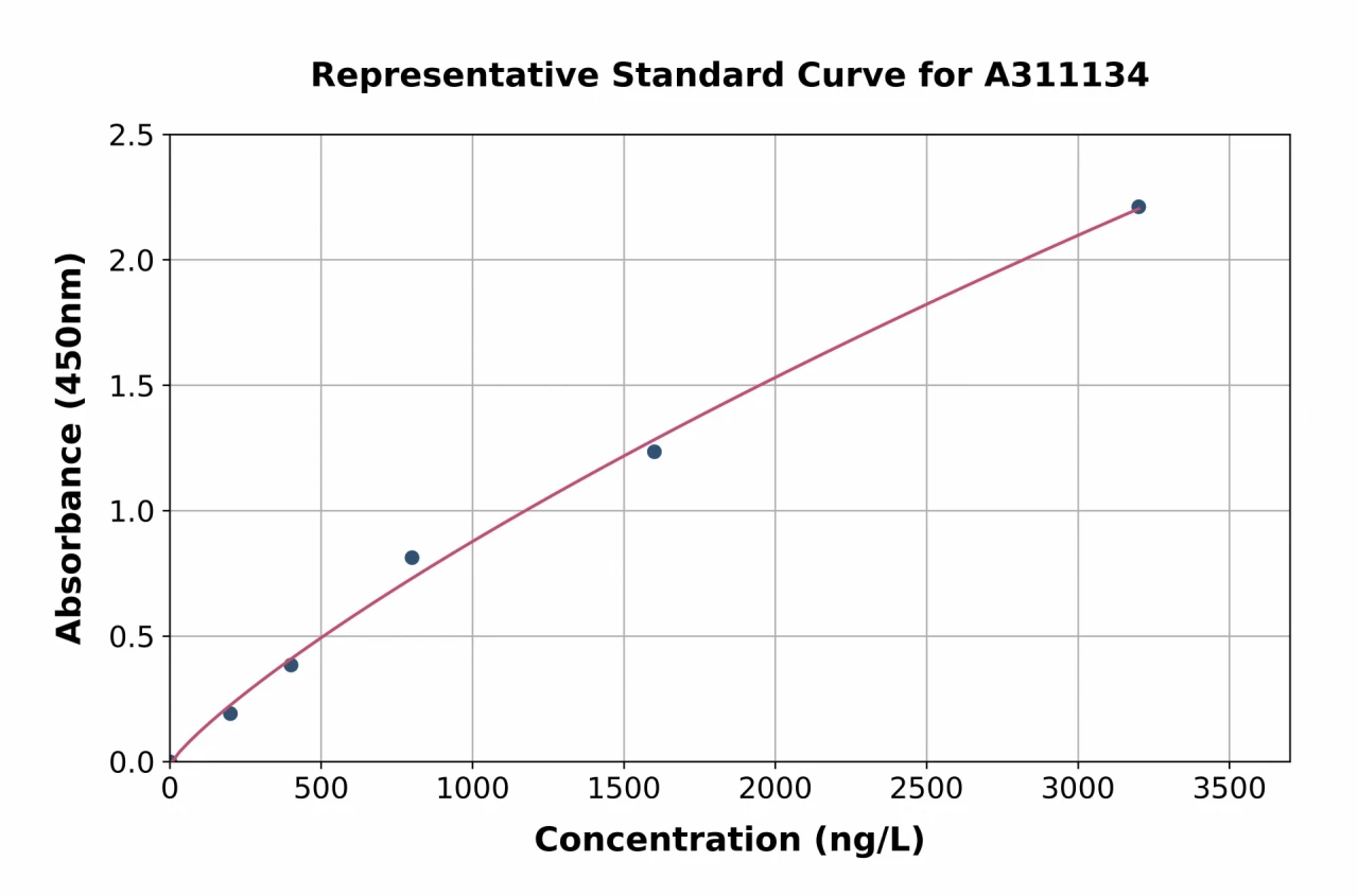 Human Cytochrome P450 2E1 ELISA Kit (A311134-96)