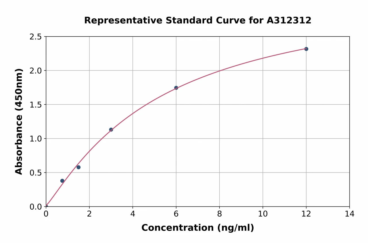 Human TSG6 ELISA Kit (A312312-96)