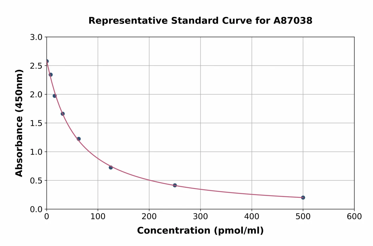 Kynurenine ELISA Kit (A87038-96)