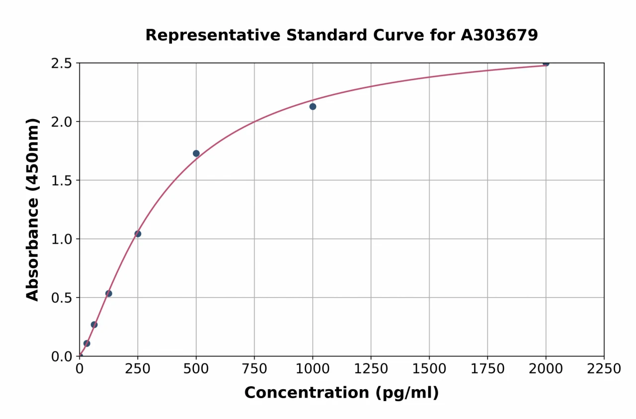 Porcine GDF8 / Myostatin ELISA Kit (A303679-96)