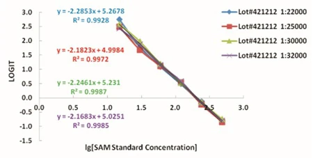 SAM ELISA Kit (A51729-96)