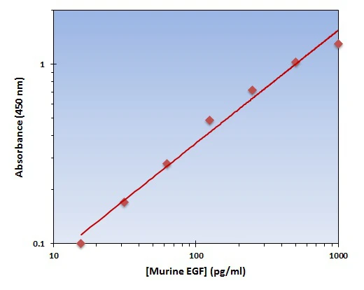 Murine EGF ELISA Kit (A101813-96)