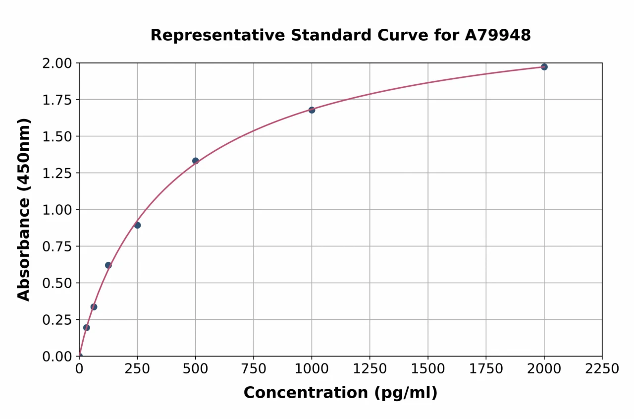 Rat CTGF ELISA Kit (A79948-96)