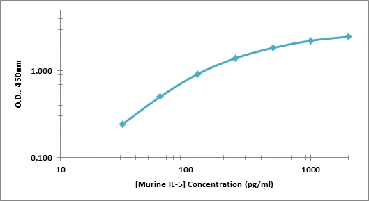 Murine IL-5 ELISA Kit (A101783-96)