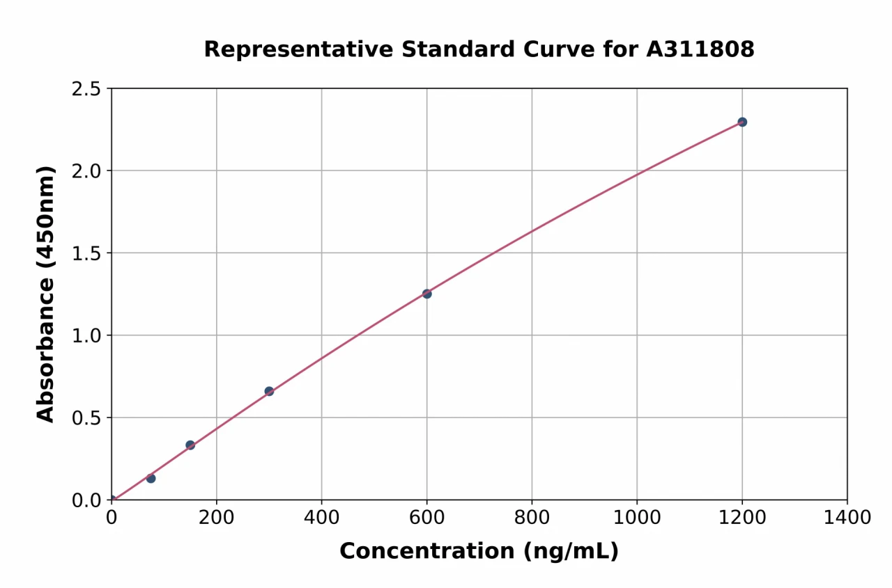 Mouse RIP ELISA Kit (A311808-96)