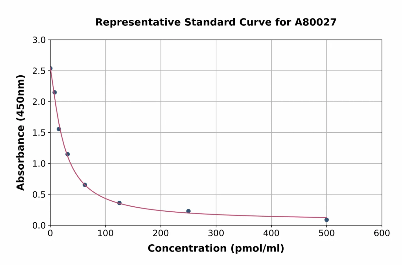 Rat Homocysteine ELISA Kit (A80027-96)