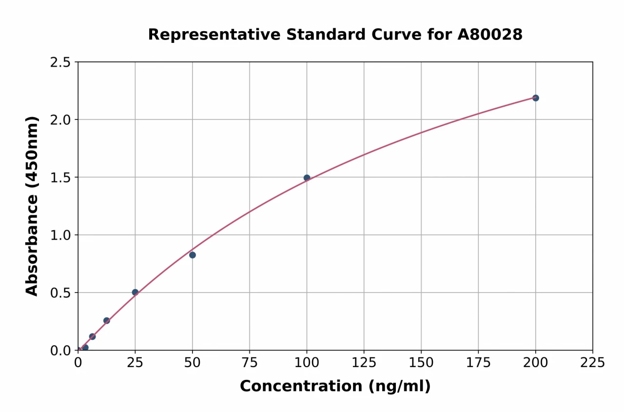 Rat HDL ELISA Kit (A80028-96)