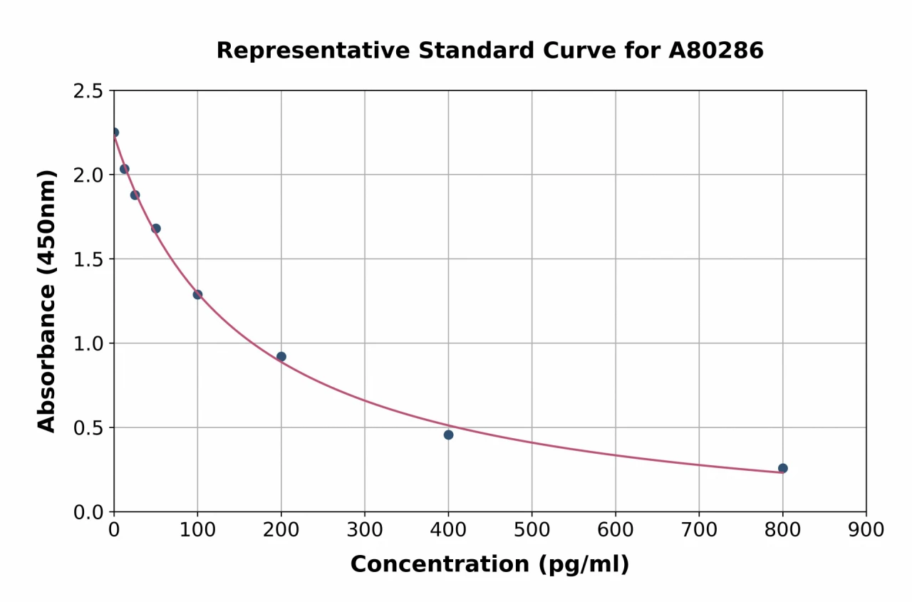 Rat Estradiol ELISA Kit (A80286-96)