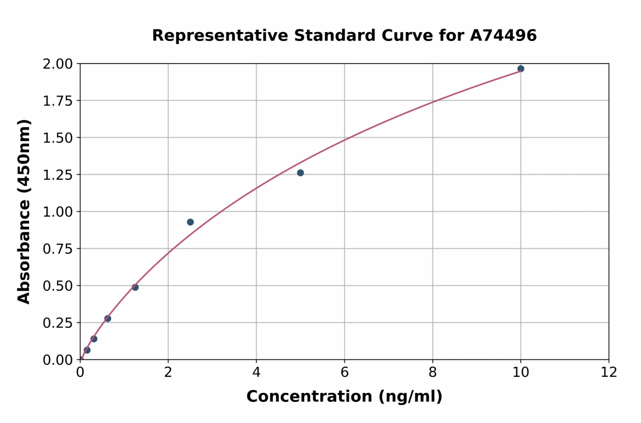 Rat nNOS (neuronal) ELISA Kit (A74496-96)