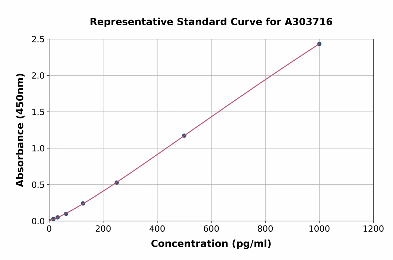 Rat MEKK3 ELISA Kit (A303716-96)