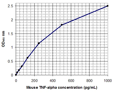 Mouse Tumor Necrosis Factor-alpha ELISA Kit (A33047-96)