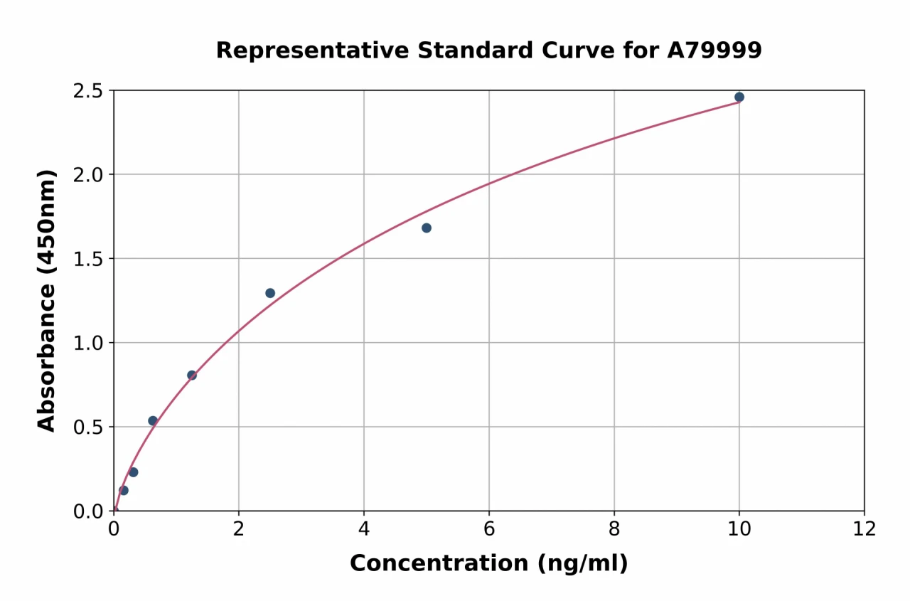 Rat Factor XI ELISA Kit (A79999-96)