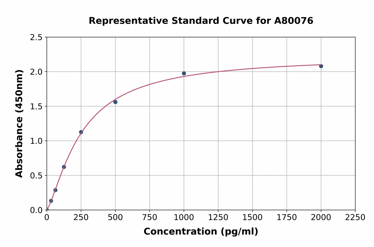 Rat GDF8 / Myostatin ELISA Kit (A80076-96)