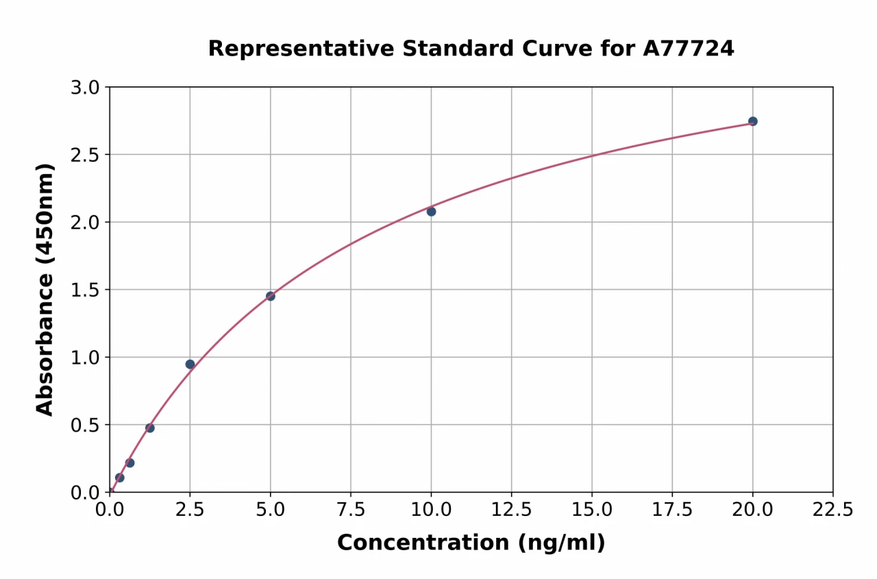 Rat SERCA1 ATPase ELISA Kit (A77724-96)