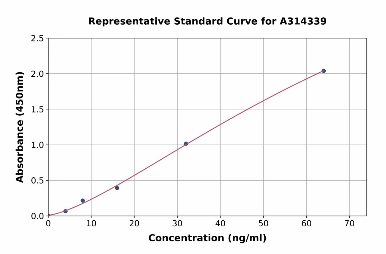 Mouse PODXL ELISA Kit (A314339-96)