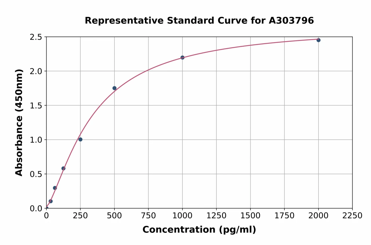 Rat TNFAIP2 ELISA Kit (A303796-96)