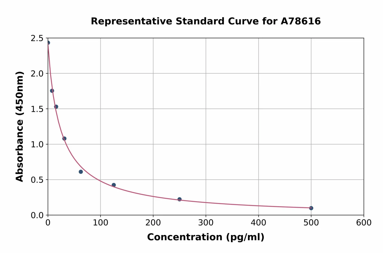 Rat Prostaglandin F2 alpha ELISA Kit (A78616-96)