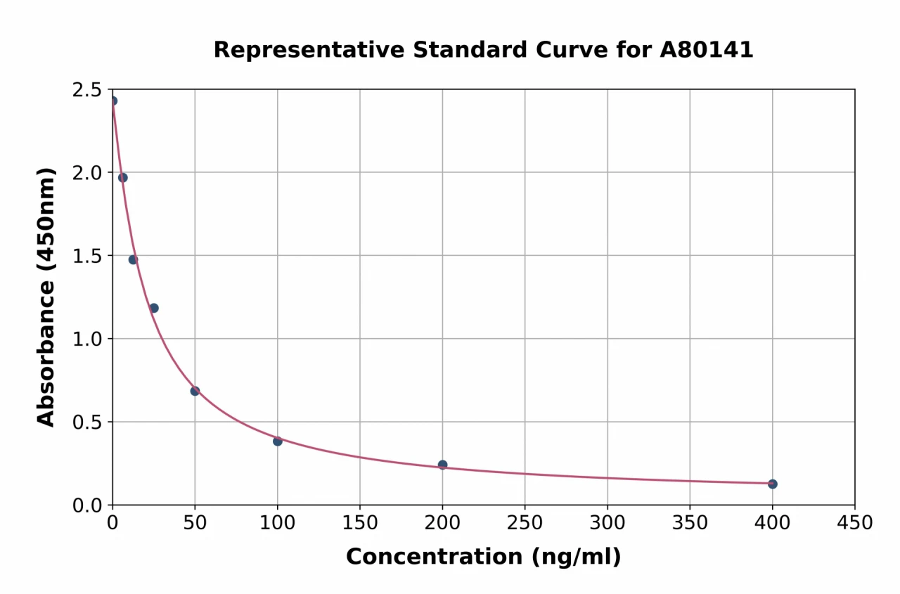 Rat Pentosidine ELISA Kit (A80141-96)