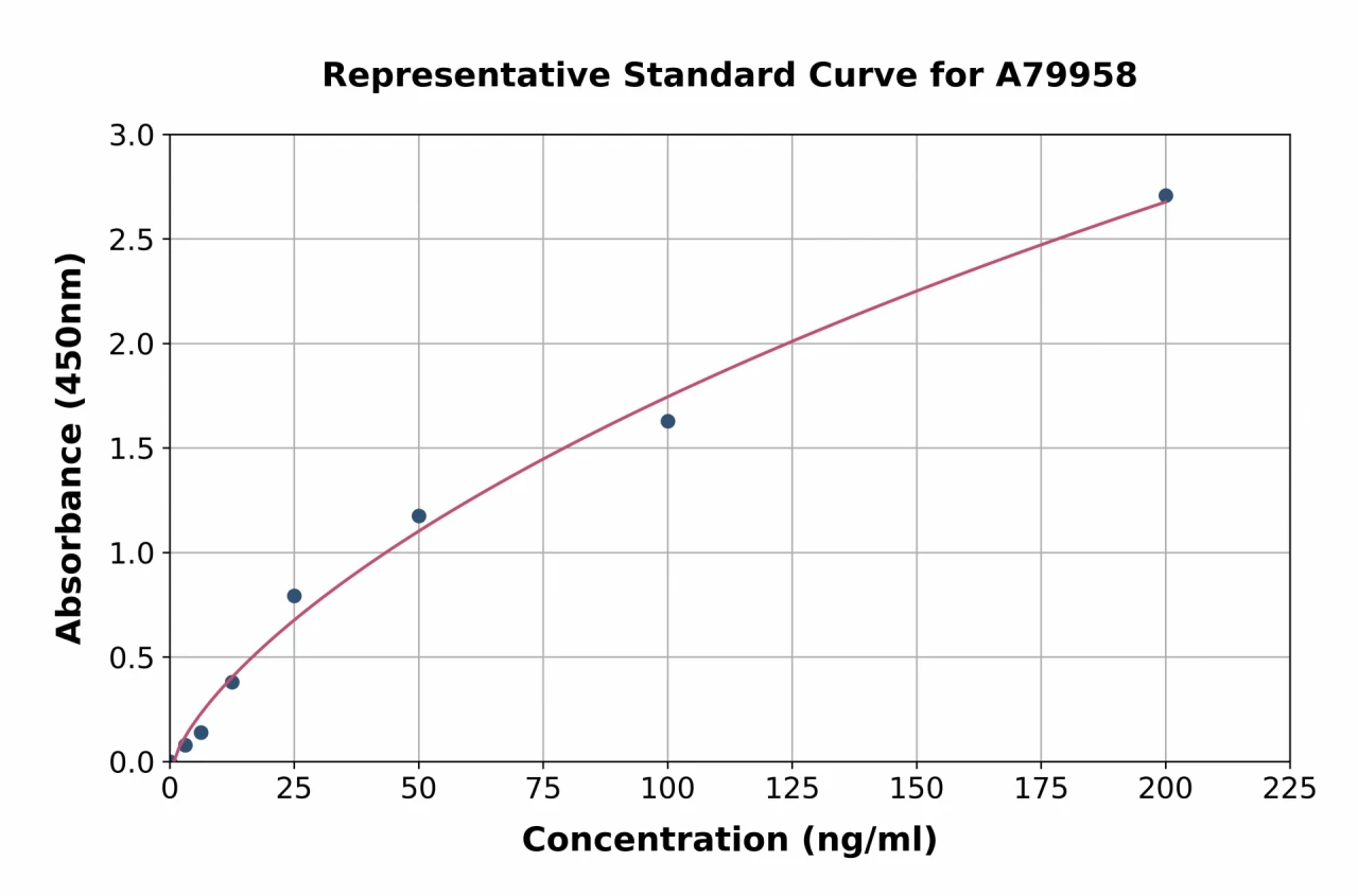 Rat ABP1 ELISA Kit (A79958-96)