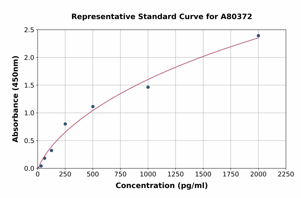 Rat Thrombopoietin ELISA Kit (A80372-96)