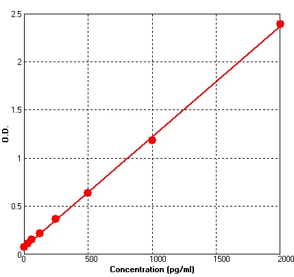 Rat IL2 ELISA Kit (A607-96)