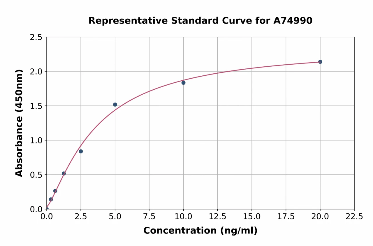 Rabbit PAI1 ELISA Kit (A74990-96)