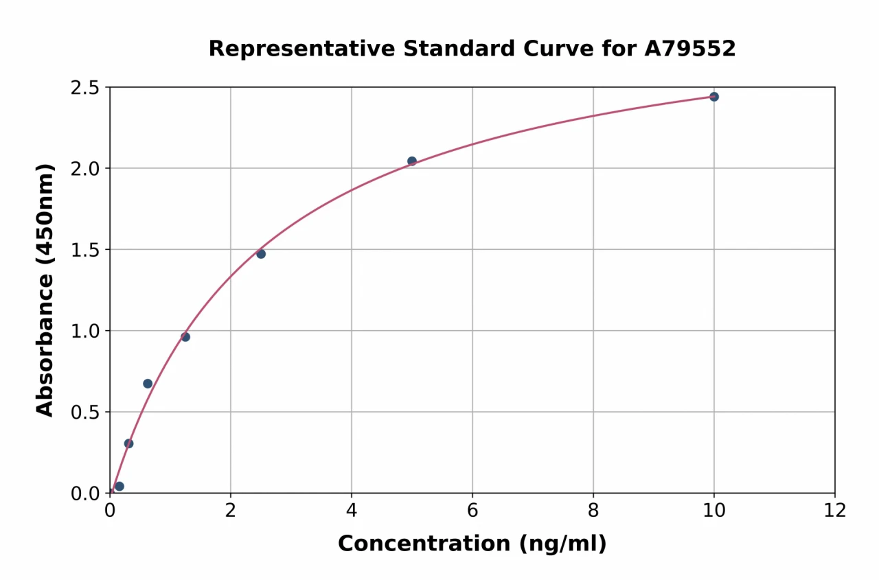 Rat N Cadherin ELISA Kit (A79552-96)