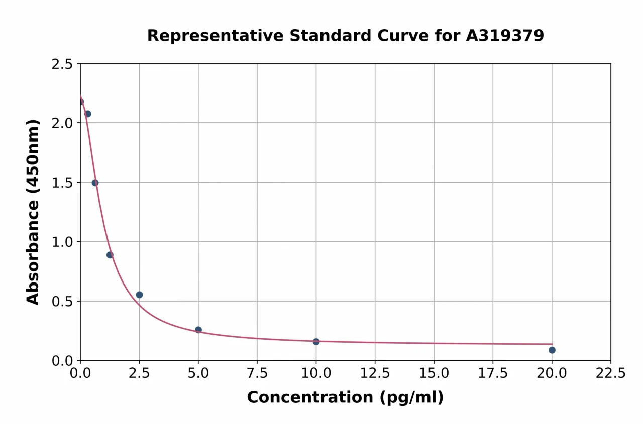 Porcine Gastrin ELISA Kit (A319379-96)