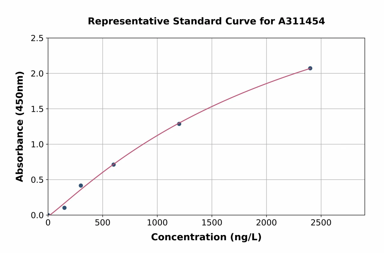 Mouse p73 ELISA Kit (A311454-96)