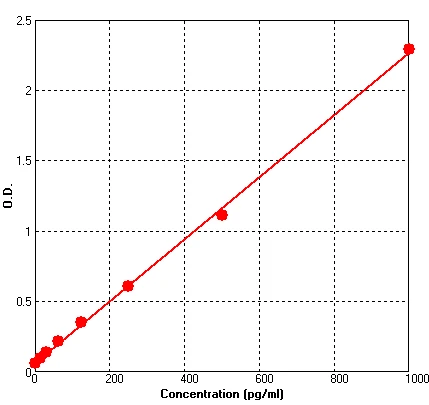 Mouse VEGF ELISA Kit (A733-96)