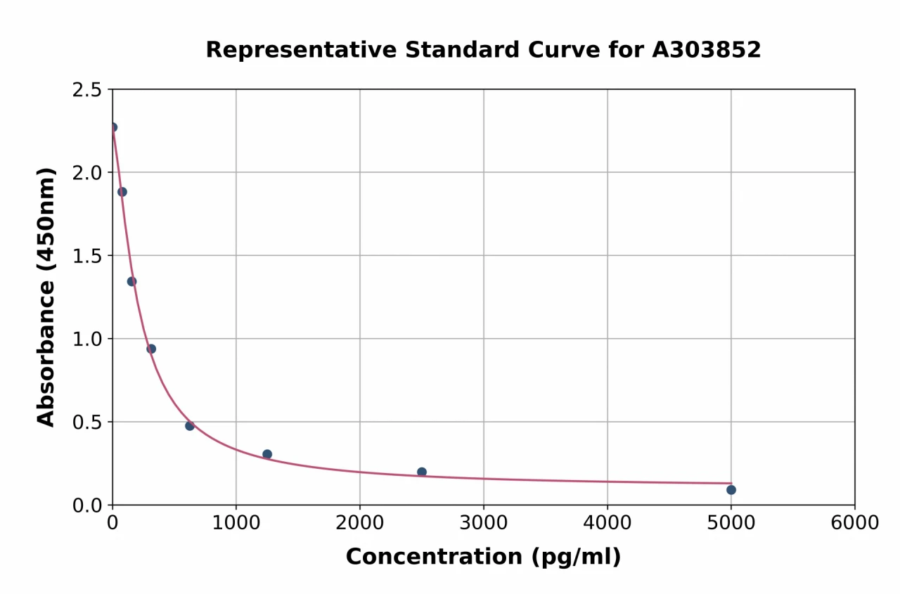 Rabbit alpha Crosslaps / alpha CTx ELISA Kit (A303852-96)