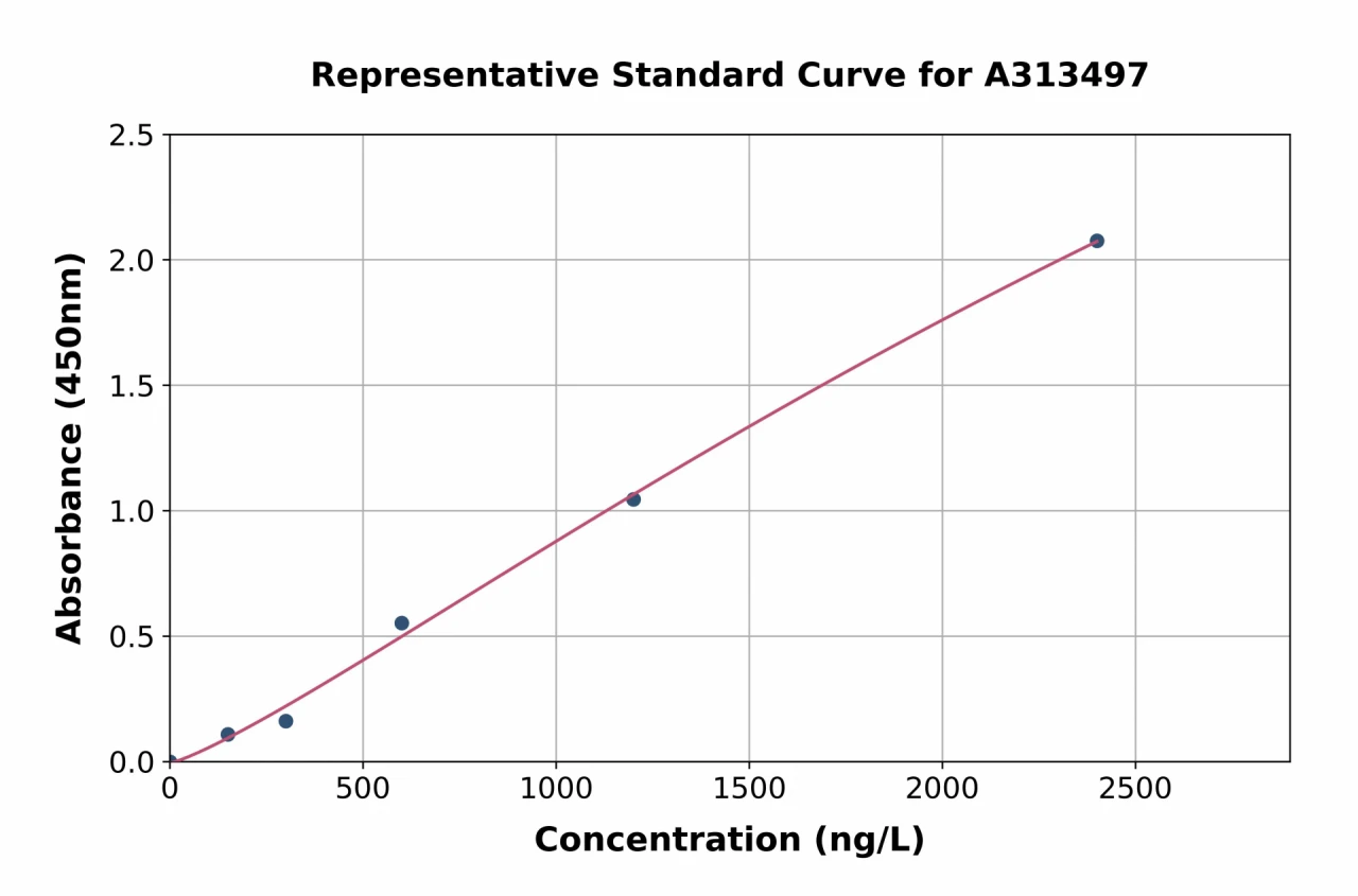 Mouse PCSK9 ELISA Kit (A313497-96)