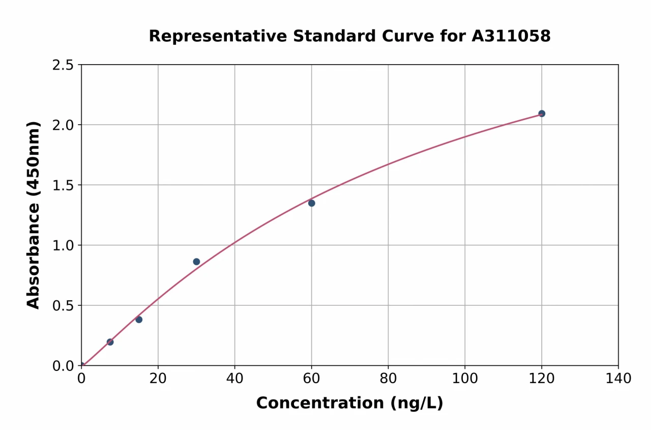 Mouse VEGFC ELISA Kit (A311058-96)