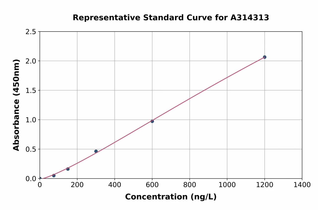 Mouse Semaphorin 3c ELISA Kit (A314313-96)